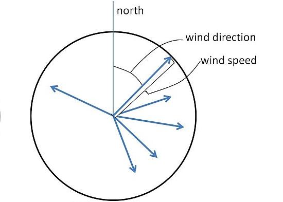 Therefore we need a formula to convert polar coordinates into Cartesian coordinates and vice versa.